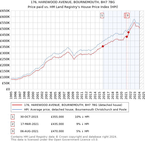 176, HAREWOOD AVENUE, BOURNEMOUTH, BH7 7BG: Price paid vs HM Land Registry's House Price Index