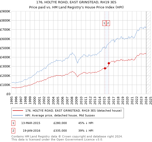 176, HOLTYE ROAD, EAST GRINSTEAD, RH19 3ES: Price paid vs HM Land Registry's House Price Index
