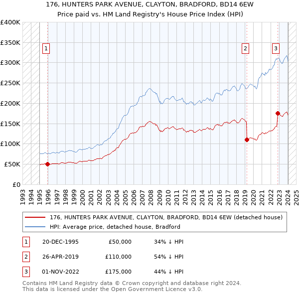176, HUNTERS PARK AVENUE, CLAYTON, BRADFORD, BD14 6EW: Price paid vs HM Land Registry's House Price Index