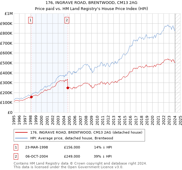 176, INGRAVE ROAD, BRENTWOOD, CM13 2AG: Price paid vs HM Land Registry's House Price Index