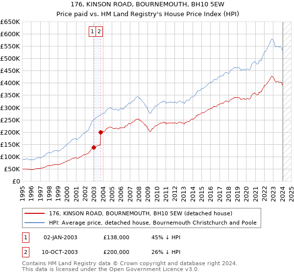 176, KINSON ROAD, BOURNEMOUTH, BH10 5EW: Price paid vs HM Land Registry's House Price Index