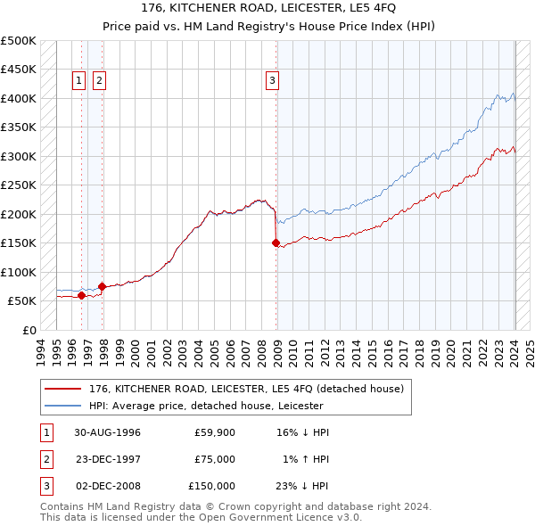 176, KITCHENER ROAD, LEICESTER, LE5 4FQ: Price paid vs HM Land Registry's House Price Index