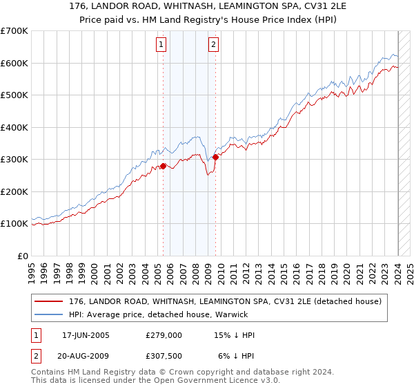 176, LANDOR ROAD, WHITNASH, LEAMINGTON SPA, CV31 2LE: Price paid vs HM Land Registry's House Price Index