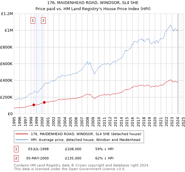 176, MAIDENHEAD ROAD, WINDSOR, SL4 5HE: Price paid vs HM Land Registry's House Price Index