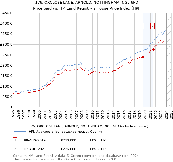 176, OXCLOSE LANE, ARNOLD, NOTTINGHAM, NG5 6FD: Price paid vs HM Land Registry's House Price Index