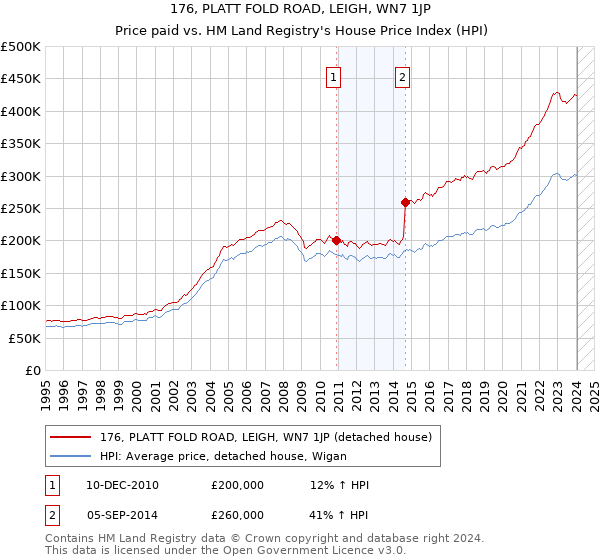 176, PLATT FOLD ROAD, LEIGH, WN7 1JP: Price paid vs HM Land Registry's House Price Index