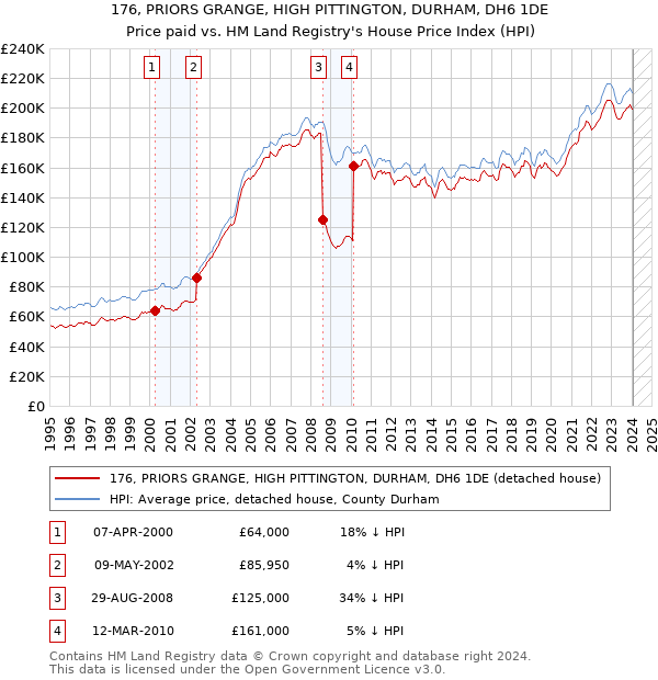 176, PRIORS GRANGE, HIGH PITTINGTON, DURHAM, DH6 1DE: Price paid vs HM Land Registry's House Price Index