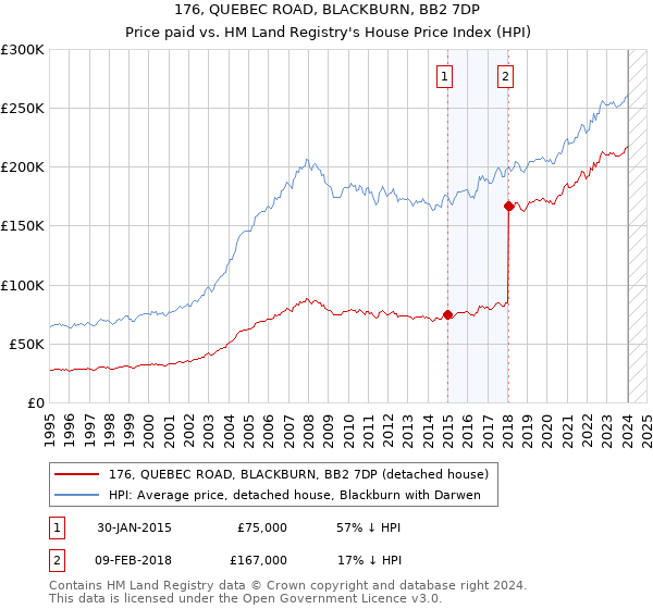 176, QUEBEC ROAD, BLACKBURN, BB2 7DP: Price paid vs HM Land Registry's House Price Index