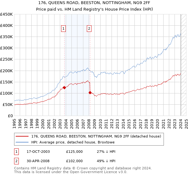 176, QUEENS ROAD, BEESTON, NOTTINGHAM, NG9 2FF: Price paid vs HM Land Registry's House Price Index