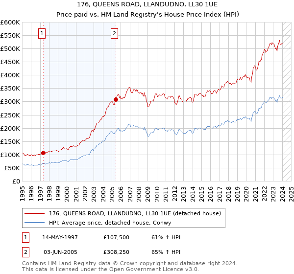 176, QUEENS ROAD, LLANDUDNO, LL30 1UE: Price paid vs HM Land Registry's House Price Index