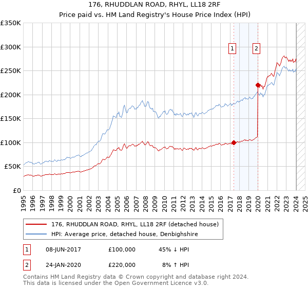 176, RHUDDLAN ROAD, RHYL, LL18 2RF: Price paid vs HM Land Registry's House Price Index