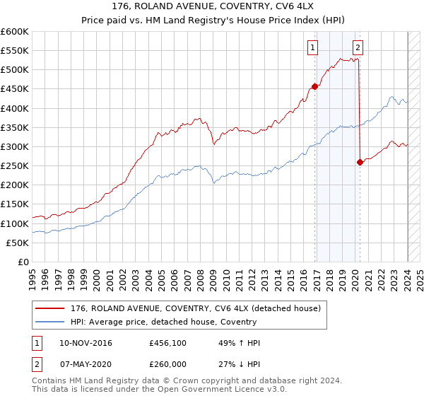 176, ROLAND AVENUE, COVENTRY, CV6 4LX: Price paid vs HM Land Registry's House Price Index