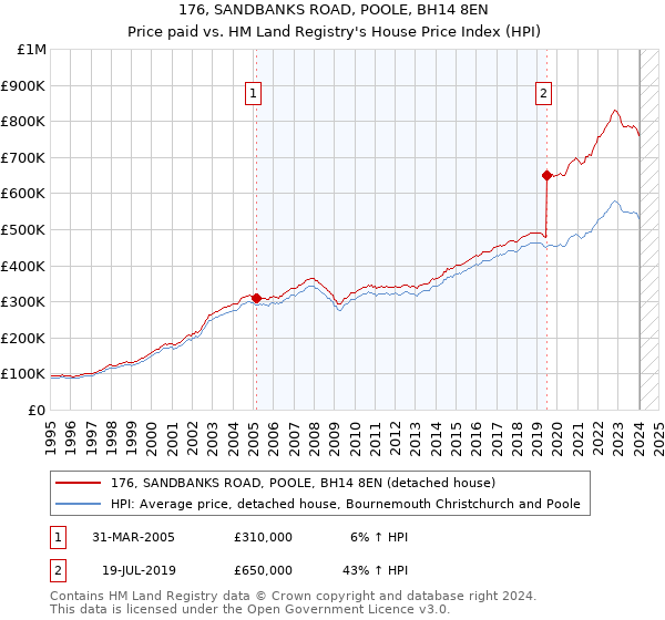 176, SANDBANKS ROAD, POOLE, BH14 8EN: Price paid vs HM Land Registry's House Price Index