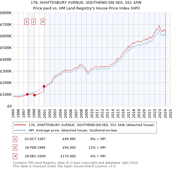 176, SHAFTESBURY AVENUE, SOUTHEND-ON-SEA, SS1 3AW: Price paid vs HM Land Registry's House Price Index