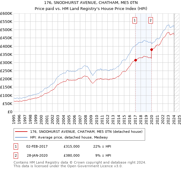 176, SNODHURST AVENUE, CHATHAM, ME5 0TN: Price paid vs HM Land Registry's House Price Index