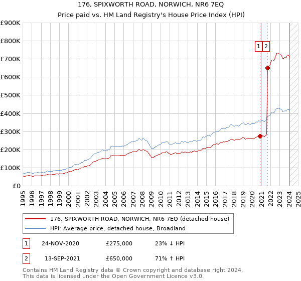 176, SPIXWORTH ROAD, NORWICH, NR6 7EQ: Price paid vs HM Land Registry's House Price Index