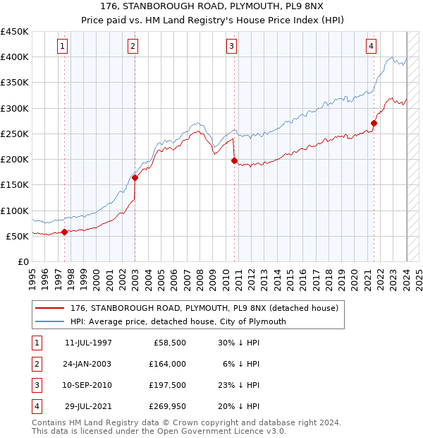176, STANBOROUGH ROAD, PLYMOUTH, PL9 8NX: Price paid vs HM Land Registry's House Price Index