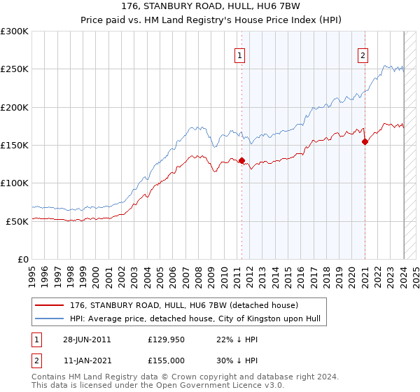 176, STANBURY ROAD, HULL, HU6 7BW: Price paid vs HM Land Registry's House Price Index