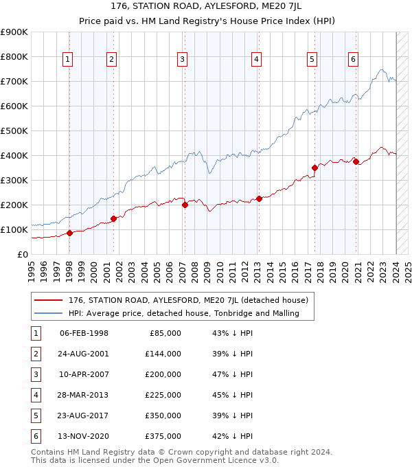 176, STATION ROAD, AYLESFORD, ME20 7JL: Price paid vs HM Land Registry's House Price Index