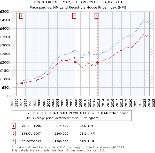 176, STEPHENS ROAD, SUTTON COLDFIELD, B76 2TU: Price paid vs HM Land Registry's House Price Index
