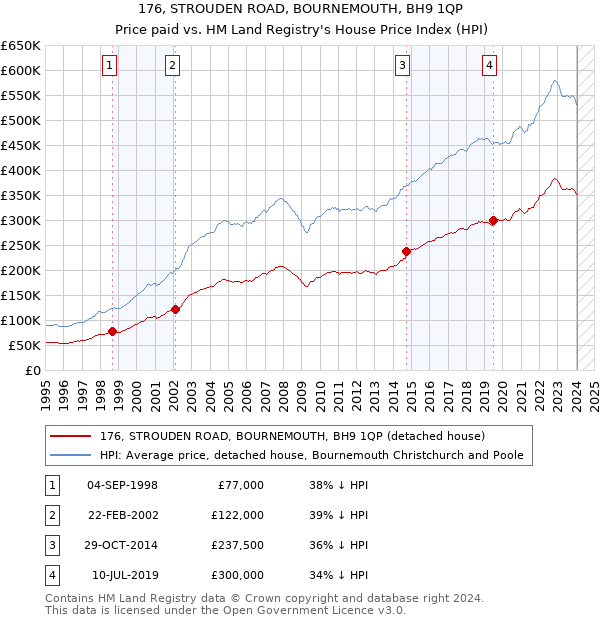 176, STROUDEN ROAD, BOURNEMOUTH, BH9 1QP: Price paid vs HM Land Registry's House Price Index
