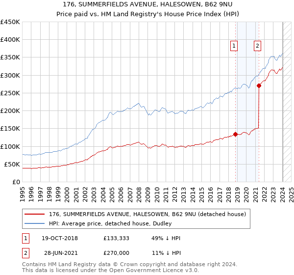 176, SUMMERFIELDS AVENUE, HALESOWEN, B62 9NU: Price paid vs HM Land Registry's House Price Index