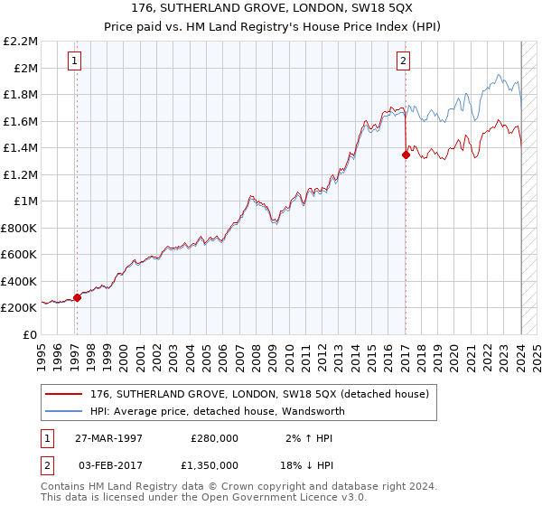 176, SUTHERLAND GROVE, LONDON, SW18 5QX: Price paid vs HM Land Registry's House Price Index