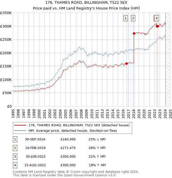 176, THAMES ROAD, BILLINGHAM, TS22 5EX: Price paid vs HM Land Registry's House Price Index