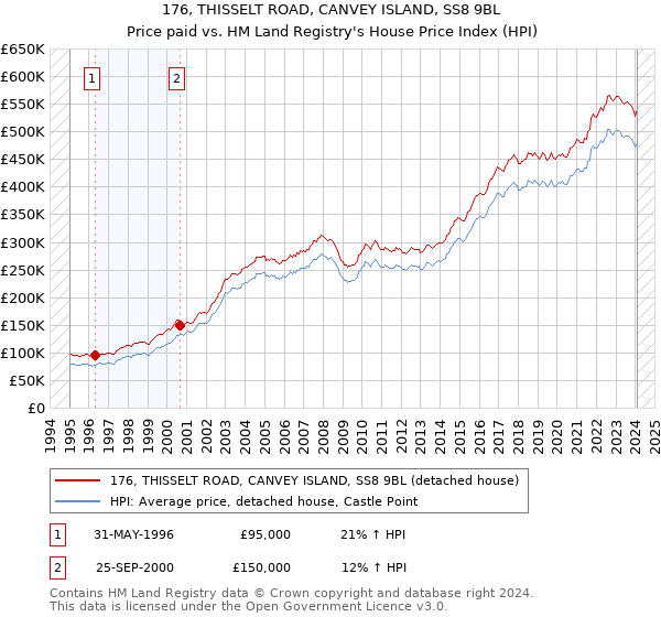 176, THISSELT ROAD, CANVEY ISLAND, SS8 9BL: Price paid vs HM Land Registry's House Price Index