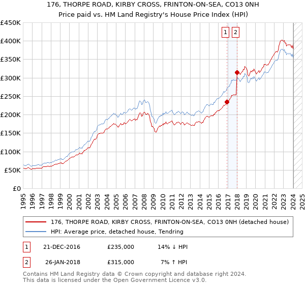 176, THORPE ROAD, KIRBY CROSS, FRINTON-ON-SEA, CO13 0NH: Price paid vs HM Land Registry's House Price Index