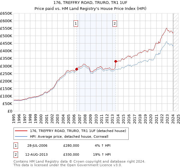 176, TREFFRY ROAD, TRURO, TR1 1UF: Price paid vs HM Land Registry's House Price Index