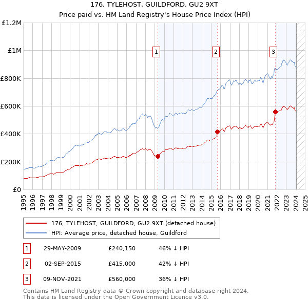 176, TYLEHOST, GUILDFORD, GU2 9XT: Price paid vs HM Land Registry's House Price Index