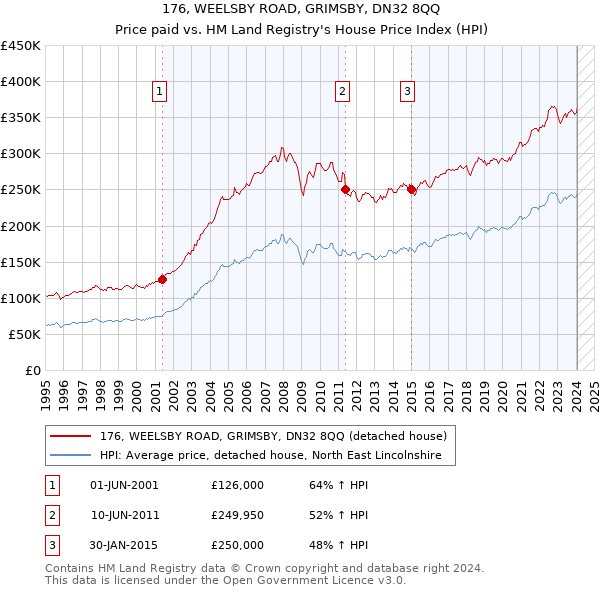 176, WEELSBY ROAD, GRIMSBY, DN32 8QQ: Price paid vs HM Land Registry's House Price Index