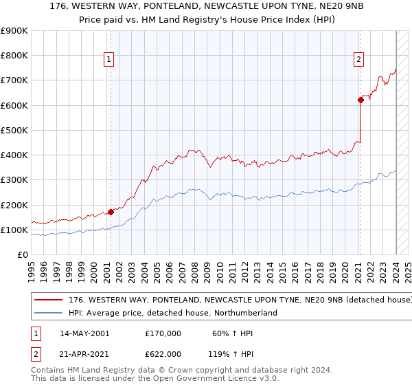176, WESTERN WAY, PONTELAND, NEWCASTLE UPON TYNE, NE20 9NB: Price paid vs HM Land Registry's House Price Index