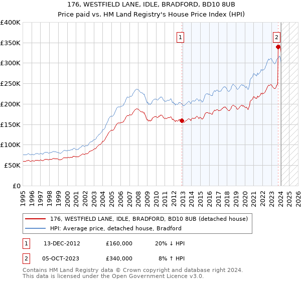 176, WESTFIELD LANE, IDLE, BRADFORD, BD10 8UB: Price paid vs HM Land Registry's House Price Index