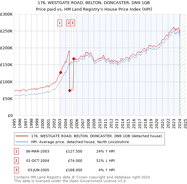176, WESTGATE ROAD, BELTON, DONCASTER, DN9 1QB: Price paid vs HM Land Registry's House Price Index