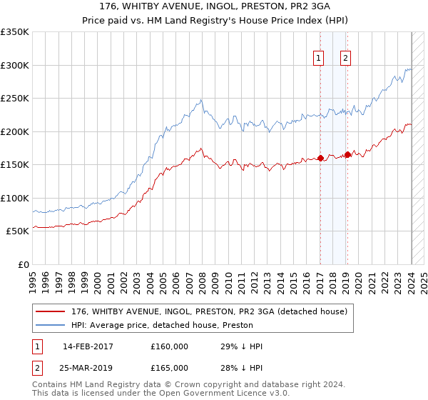 176, WHITBY AVENUE, INGOL, PRESTON, PR2 3GA: Price paid vs HM Land Registry's House Price Index