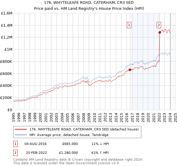 176, WHYTELEAFE ROAD, CATERHAM, CR3 5ED: Price paid vs HM Land Registry's House Price Index