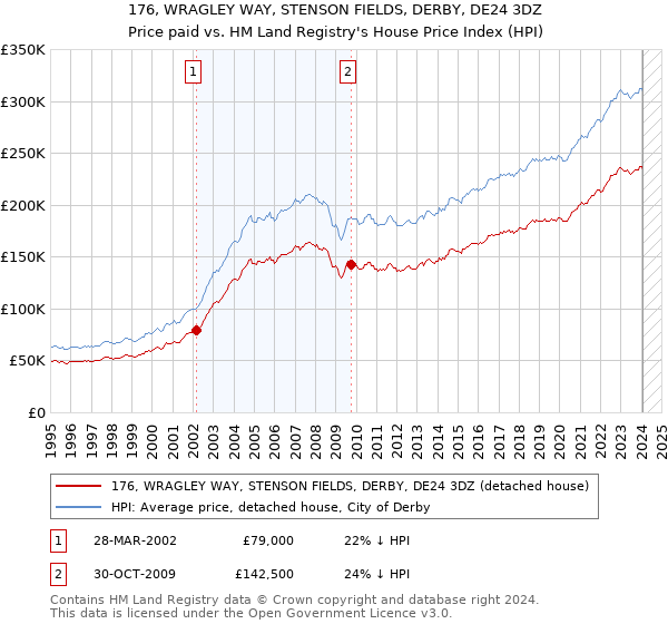176, WRAGLEY WAY, STENSON FIELDS, DERBY, DE24 3DZ: Price paid vs HM Land Registry's House Price Index