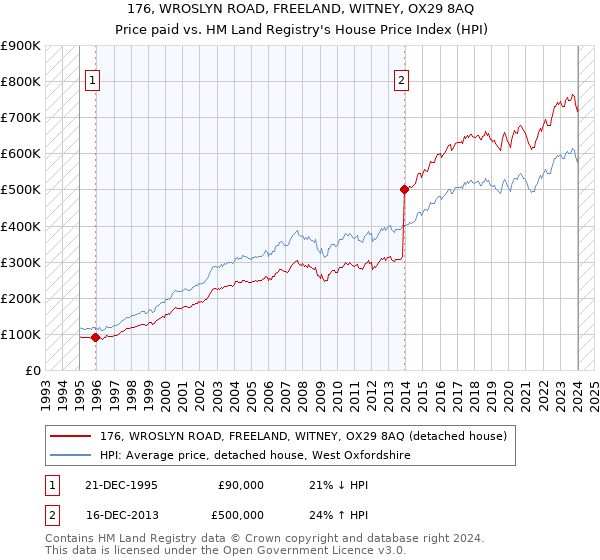 176, WROSLYN ROAD, FREELAND, WITNEY, OX29 8AQ: Price paid vs HM Land Registry's House Price Index