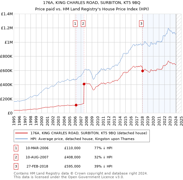 176A, KING CHARLES ROAD, SURBITON, KT5 9BQ: Price paid vs HM Land Registry's House Price Index