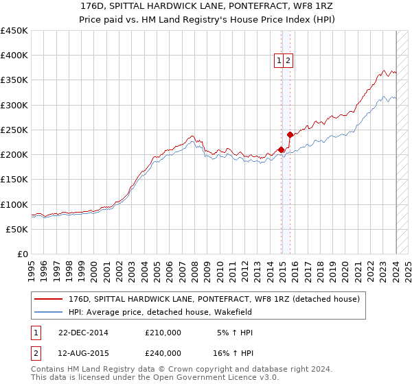 176D, SPITTAL HARDWICK LANE, PONTEFRACT, WF8 1RZ: Price paid vs HM Land Registry's House Price Index