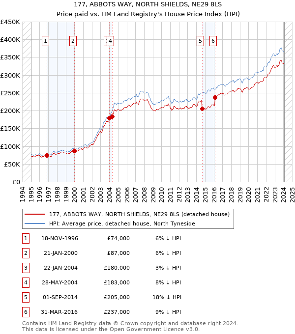 177, ABBOTS WAY, NORTH SHIELDS, NE29 8LS: Price paid vs HM Land Registry's House Price Index