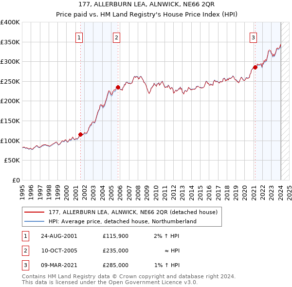177, ALLERBURN LEA, ALNWICK, NE66 2QR: Price paid vs HM Land Registry's House Price Index