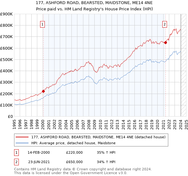 177, ASHFORD ROAD, BEARSTED, MAIDSTONE, ME14 4NE: Price paid vs HM Land Registry's House Price Index