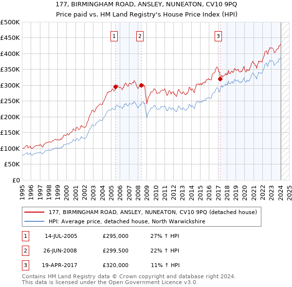 177, BIRMINGHAM ROAD, ANSLEY, NUNEATON, CV10 9PQ: Price paid vs HM Land Registry's House Price Index