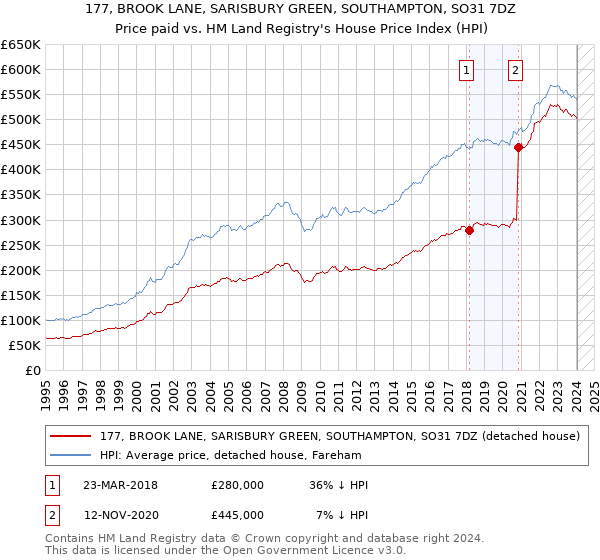 177, BROOK LANE, SARISBURY GREEN, SOUTHAMPTON, SO31 7DZ: Price paid vs HM Land Registry's House Price Index