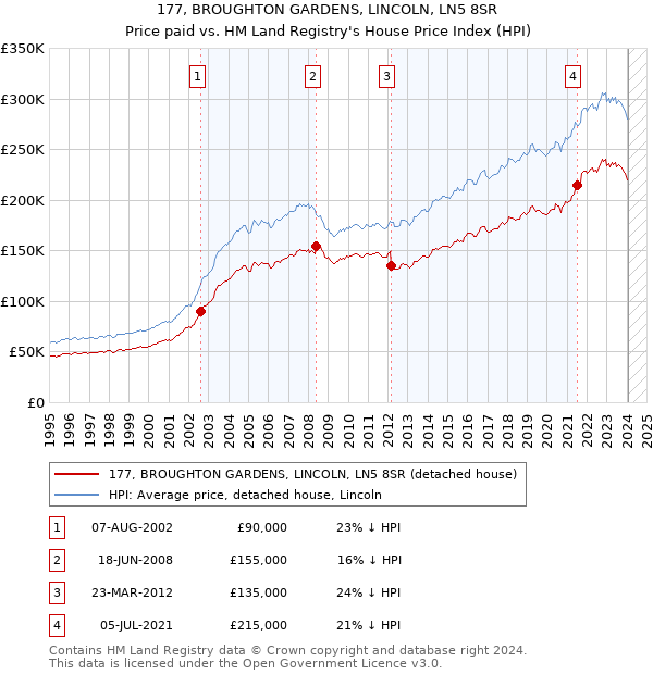 177, BROUGHTON GARDENS, LINCOLN, LN5 8SR: Price paid vs HM Land Registry's House Price Index