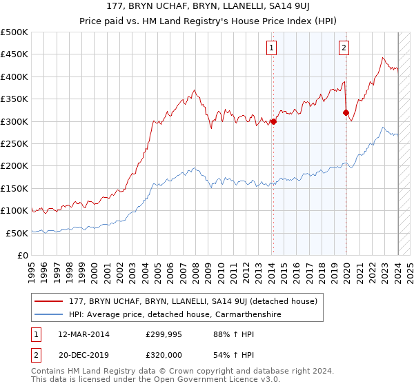 177, BRYN UCHAF, BRYN, LLANELLI, SA14 9UJ: Price paid vs HM Land Registry's House Price Index