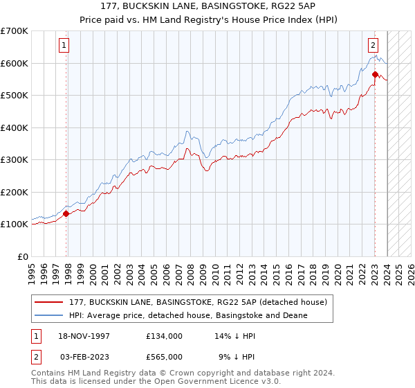 177, BUCKSKIN LANE, BASINGSTOKE, RG22 5AP: Price paid vs HM Land Registry's House Price Index